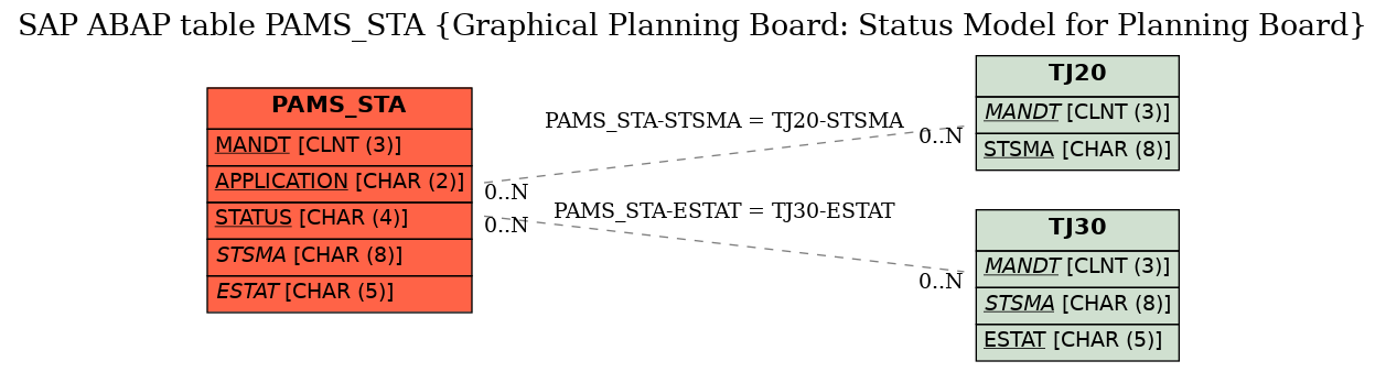 E-R Diagram for table PAMS_STA (Graphical Planning Board: Status Model for Planning Board)