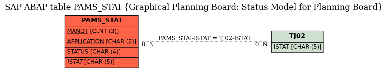 E-R Diagram for table PAMS_STAI (Graphical Planning Board: Status Model for Planning Board)