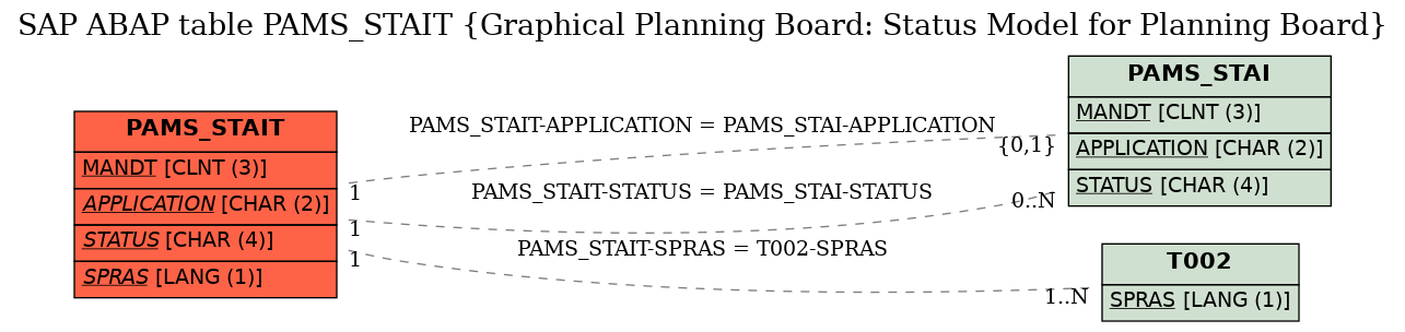 E-R Diagram for table PAMS_STAIT (Graphical Planning Board: Status Model for Planning Board)