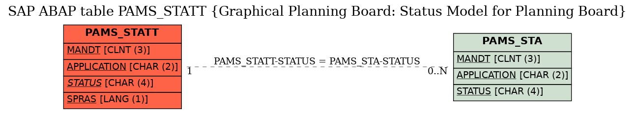 E-R Diagram for table PAMS_STATT (Graphical Planning Board: Status Model for Planning Board)