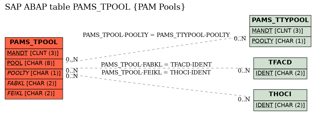 E-R Diagram for table PAMS_TPOOL (PAM Pools)