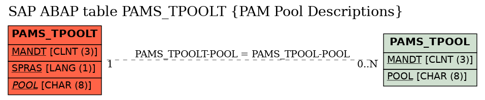 E-R Diagram for table PAMS_TPOOLT (PAM Pool Descriptions)