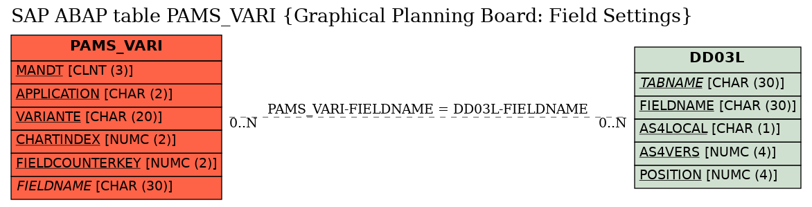 E-R Diagram for table PAMS_VARI (Graphical Planning Board: Field Settings)