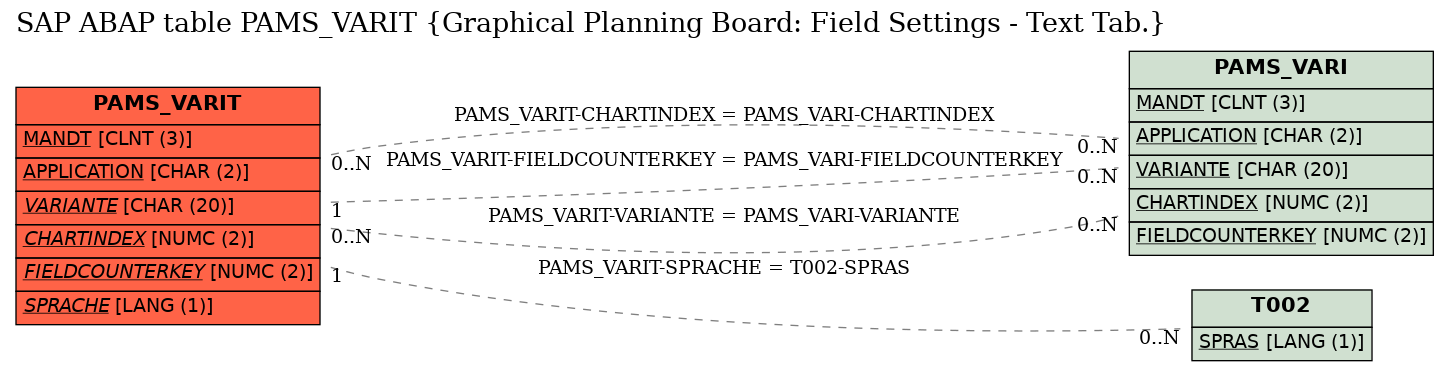 E-R Diagram for table PAMS_VARIT (Graphical Planning Board: Field Settings - Text Tab.)