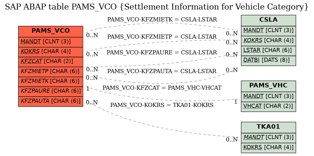 E-R Diagram for table PAMS_VCO (Settlement Information for Vehicle Category)