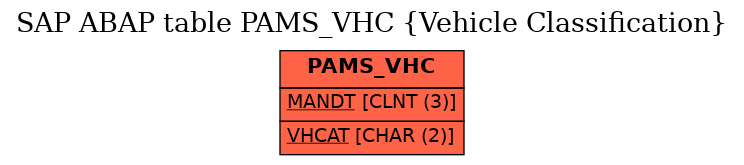E-R Diagram for table PAMS_VHC (Vehicle Classification)