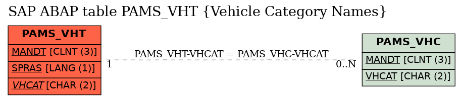 E-R Diagram for table PAMS_VHT (Vehicle Category Names)