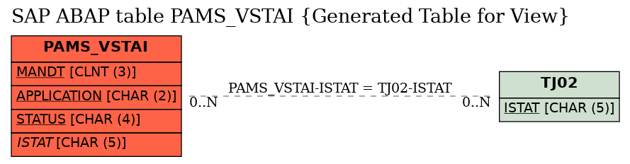 E-R Diagram for table PAMS_VSTAI (Generated Table for View)