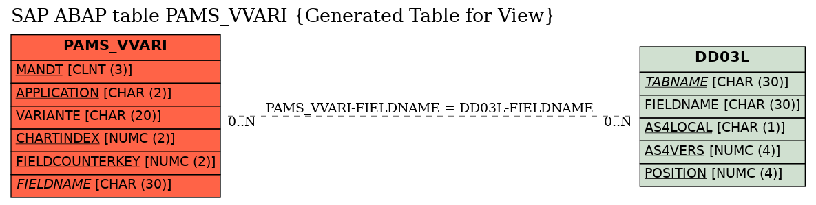 E-R Diagram for table PAMS_VVARI (Generated Table for View)