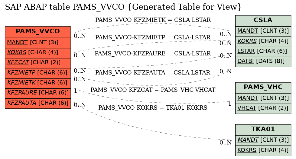 E-R Diagram for table PAMS_VVCO (Generated Table for View)