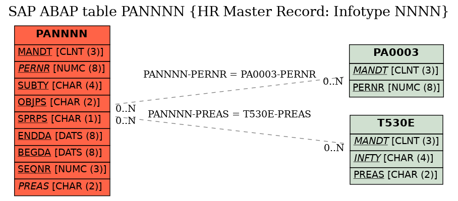 E-R Diagram for table PANNNN (HR Master Record: Infotype NNNN)