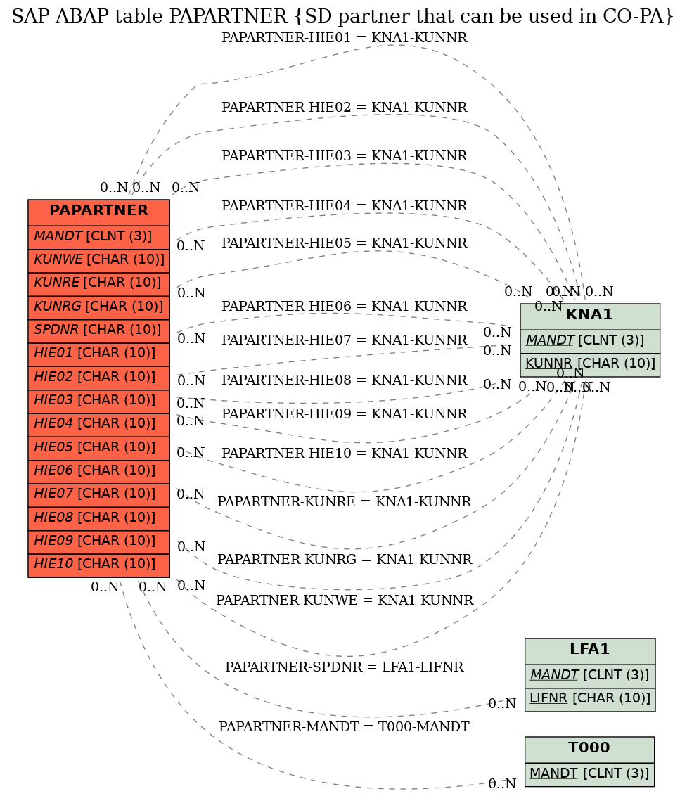 E-R Diagram for table PAPARTNER (SD partner that can be used in CO-PA)