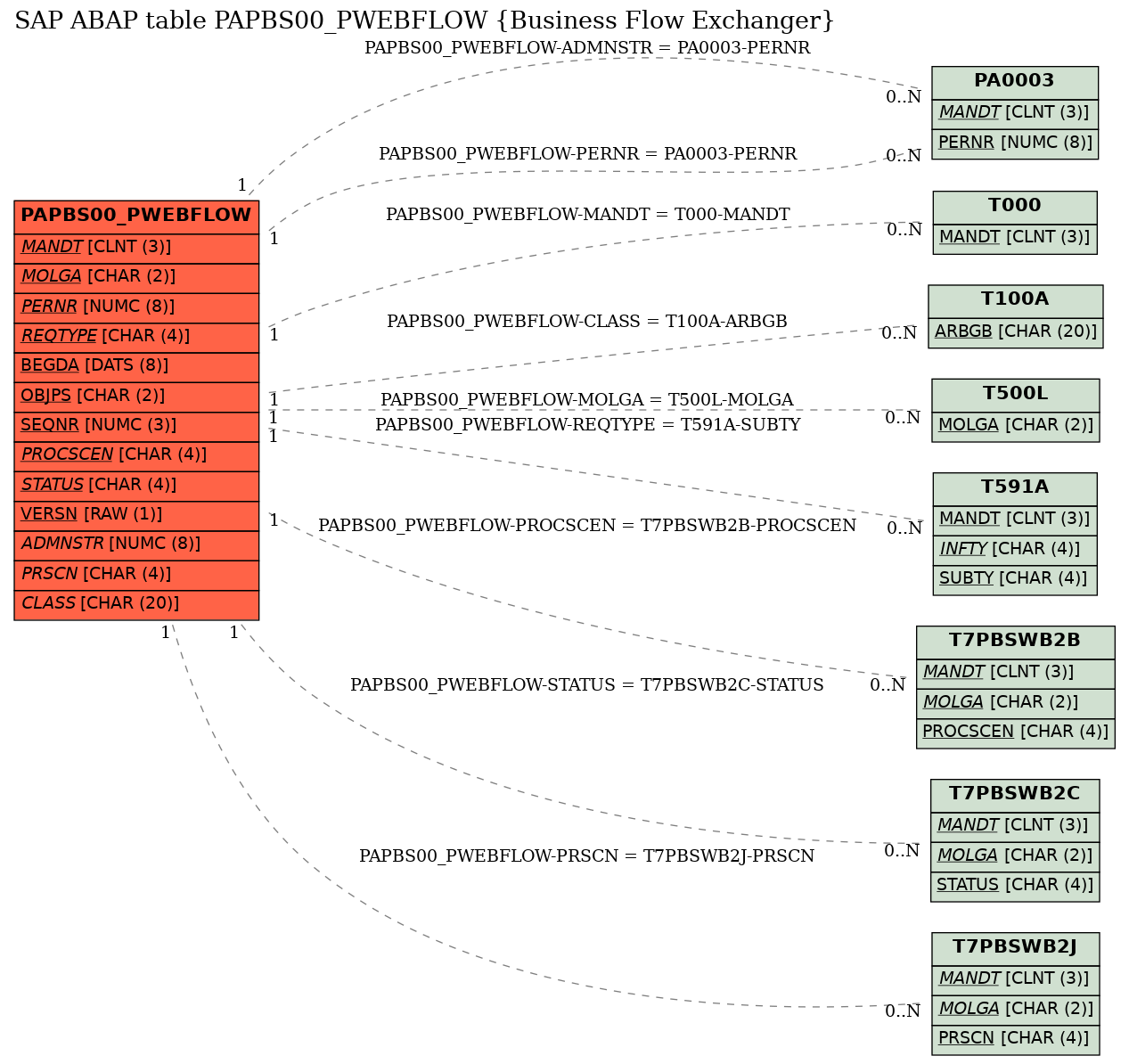 E-R Diagram for table PAPBS00_PWEBFLOW (Business Flow Exchanger)