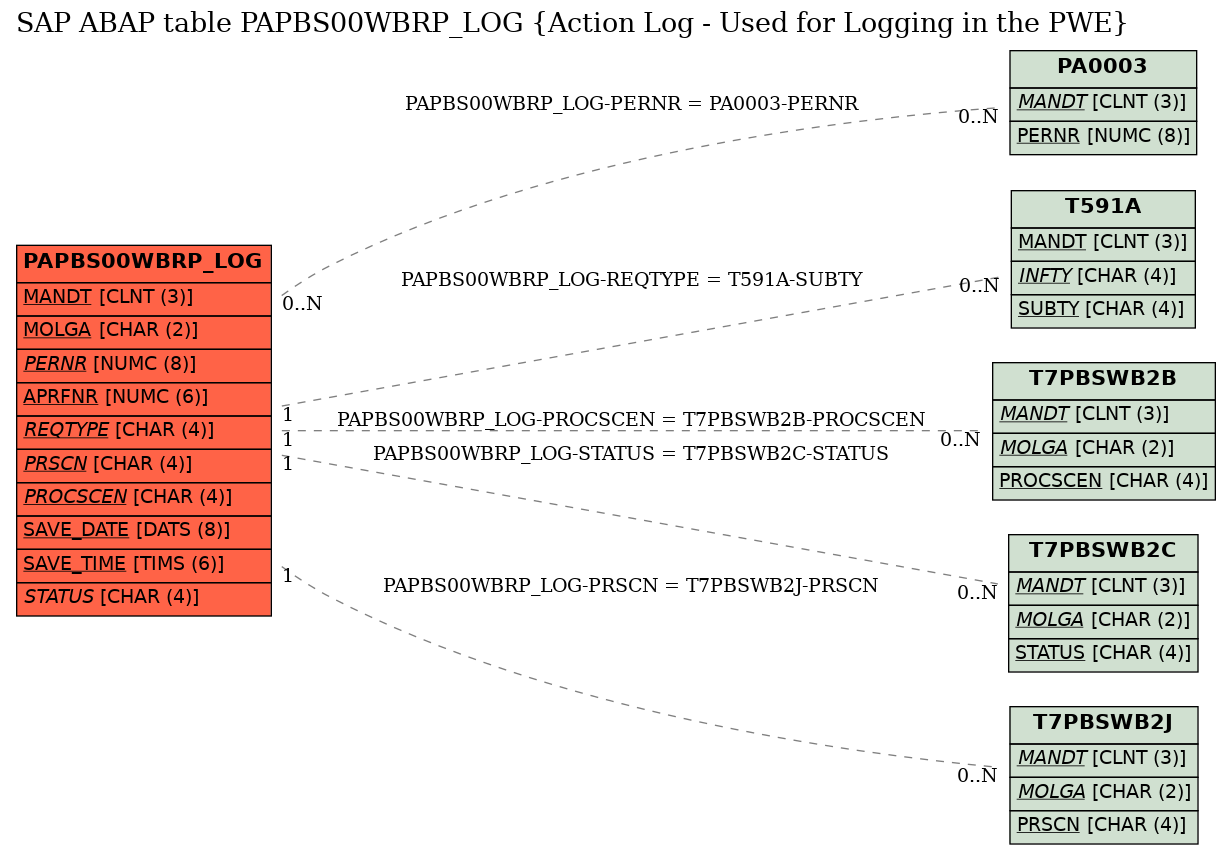 E-R Diagram for table PAPBS00WBRP_LOG (Action Log - Used for Logging in the PWE)