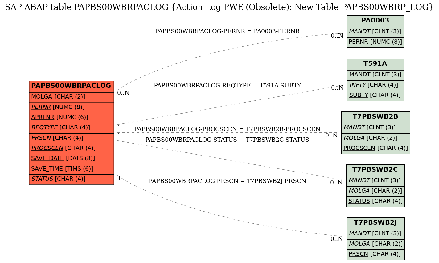 E-R Diagram for table PAPBS00WBRPACLOG (Action Log PWE (Obsolete): New Table PAPBS00WBRP_LOG)