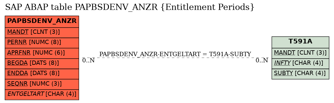 E-R Diagram for table PAPBSDENV_ANZR (Entitlement Periods)