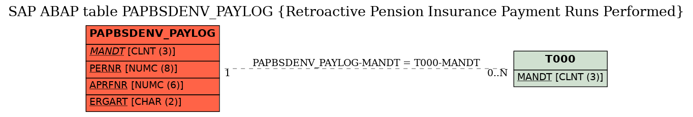 E-R Diagram for table PAPBSDENV_PAYLOG (Retroactive Pension Insurance Payment Runs Performed)