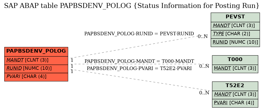 E-R Diagram for table PAPBSDENV_POLOG (Status Information for Posting Run)