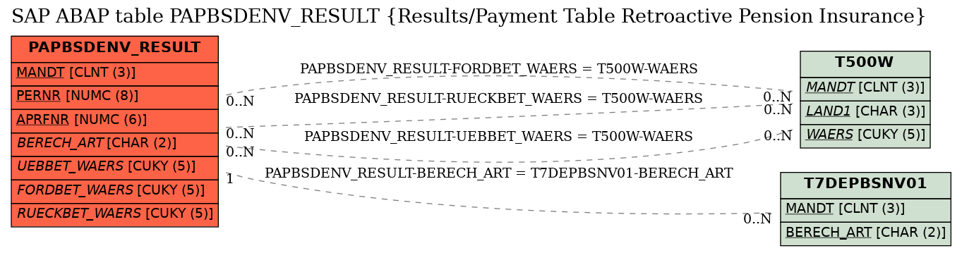 E-R Diagram for table PAPBSDENV_RESULT (Results/Payment Table Retroactive Pension Insurance)