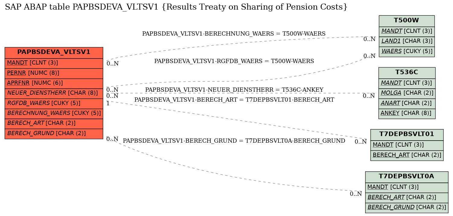 E-R Diagram for table PAPBSDEVA_VLTSV1 (Results Treaty on Sharing of Pension Costs)