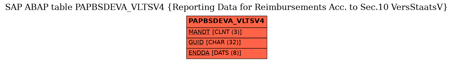 E-R Diagram for table PAPBSDEVA_VLTSV4 (Reporting Data for Reimbursements Acc. to Sec.10 VersStaatsV)
