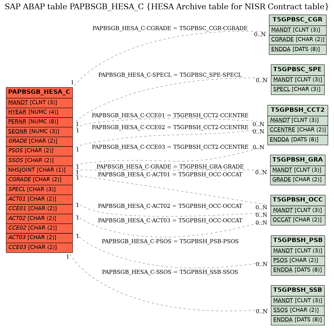 E-R Diagram for table PAPBSGB_HESA_C (HESA Archive table for NISR Contract table)