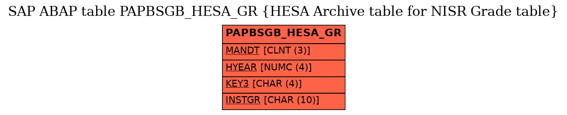 E-R Diagram for table PAPBSGB_HESA_GR (HESA Archive table for NISR Grade table)