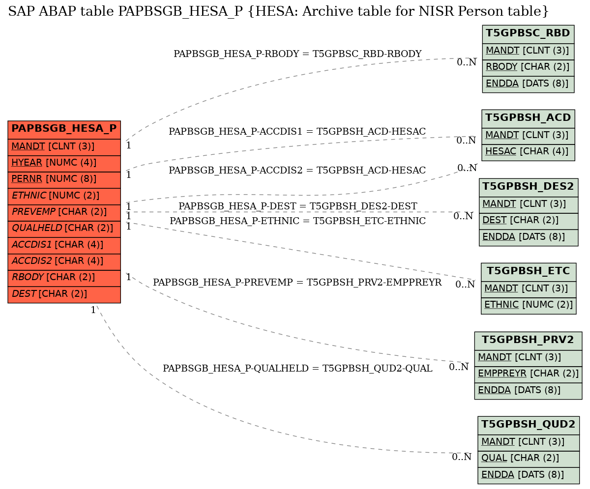 E-R Diagram for table PAPBSGB_HESA_P (HESA: Archive table for NISR Person table)