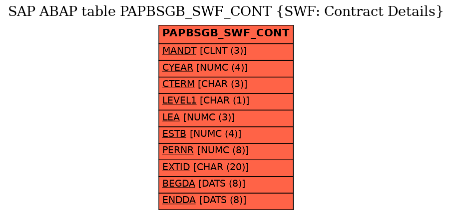 E-R Diagram for table PAPBSGB_SWF_CONT (SWF: Contract Details)