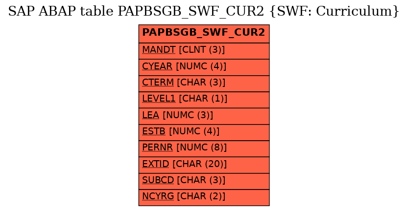 E-R Diagram for table PAPBSGB_SWF_CUR2 (SWF: Curriculum)