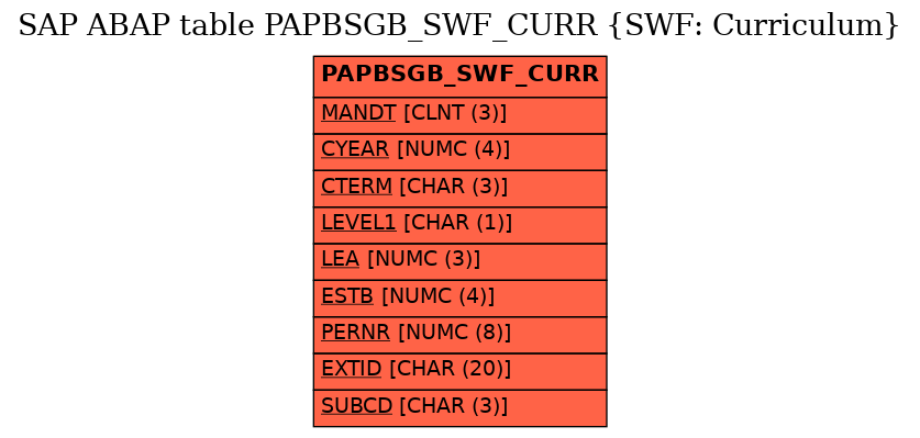 E-R Diagram for table PAPBSGB_SWF_CURR (SWF: Curriculum)