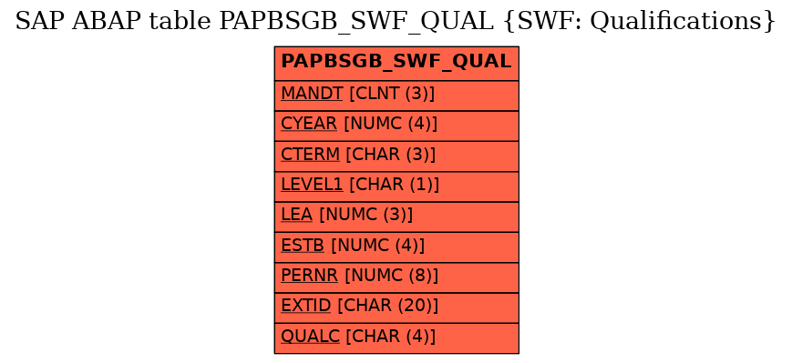 E-R Diagram for table PAPBSGB_SWF_QUAL (SWF: Qualifications)