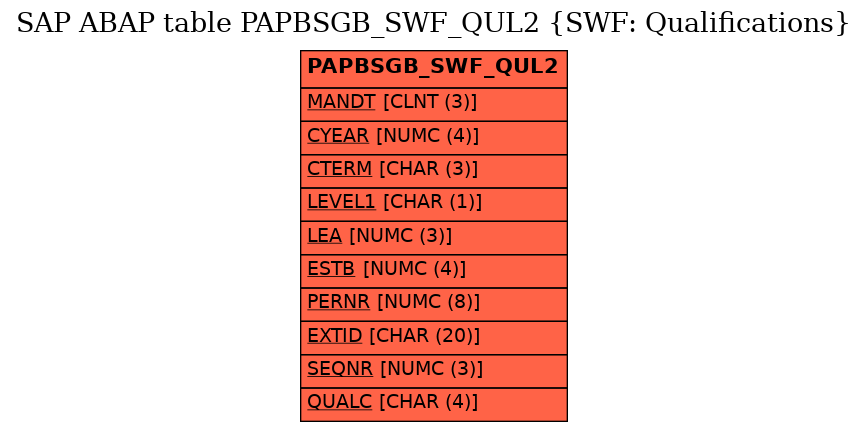 E-R Diagram for table PAPBSGB_SWF_QUL2 (SWF: Qualifications)