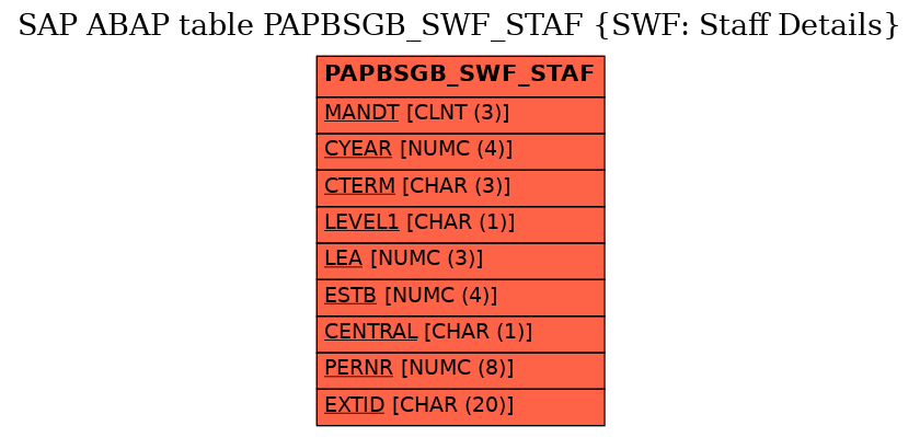 E-R Diagram for table PAPBSGB_SWF_STAF (SWF: Staff Details)