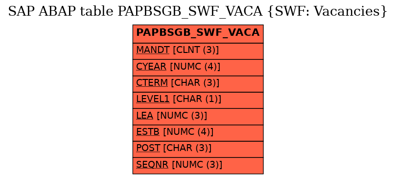 E-R Diagram for table PAPBSGB_SWF_VACA (SWF: Vacancies)