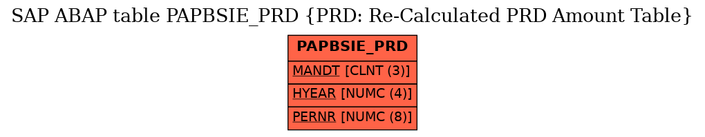 E-R Diagram for table PAPBSIE_PRD (PRD: Re-Calculated PRD Amount Table)