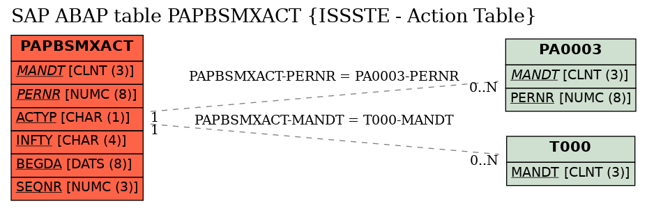 E-R Diagram for table PAPBSMXACT (ISSSTE - Action Table)