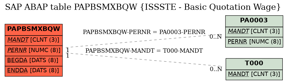 E-R Diagram for table PAPBSMXBQW (ISSSTE - Basic Quotation Wage)