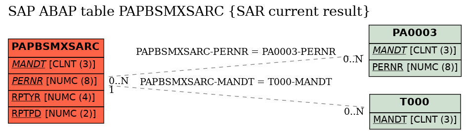 E-R Diagram for table PAPBSMXSARC (SAR current result)