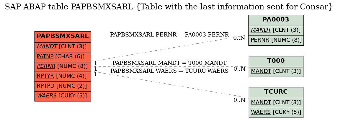 E-R Diagram for table PAPBSMXSARL (Table with the last information sent for Consar)