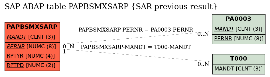 E-R Diagram for table PAPBSMXSARP (SAR previous result)