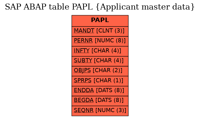 E-R Diagram for table PAPL (Applicant master data)