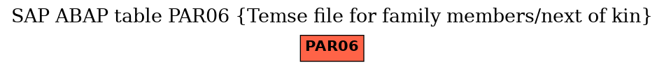 E-R Diagram for table PAR06 (Temse file for family members/next of kin)