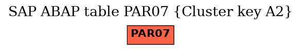 E-R Diagram for table PAR07 (Cluster key A2)