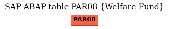 E-R Diagram for table PAR08 (Welfare Fund)