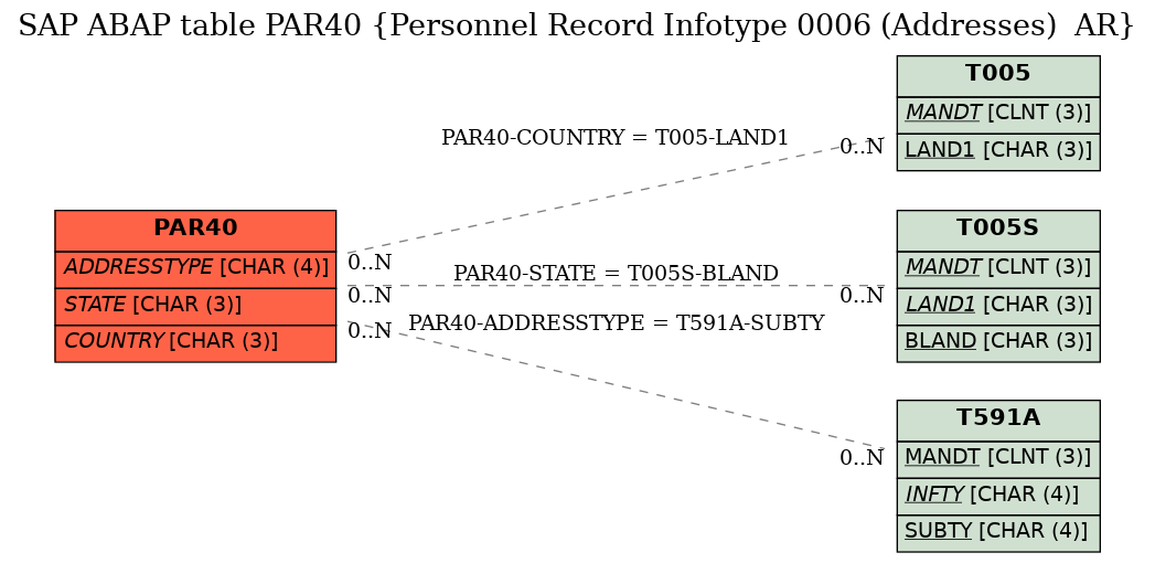 E-R Diagram for table PAR40 (Personnel Record Infotype 0006 (Addresses)  AR)