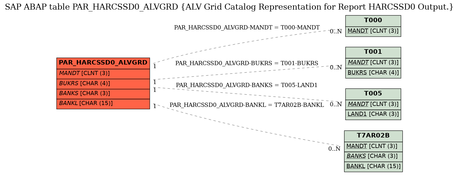 E-R Diagram for table PAR_HARCSSD0_ALVGRD (ALV Grid Catalog Representation for Report HARCSSD0 Output.)