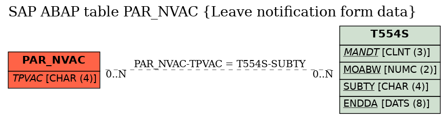 E-R Diagram for table PAR_NVAC (Leave notification form data)