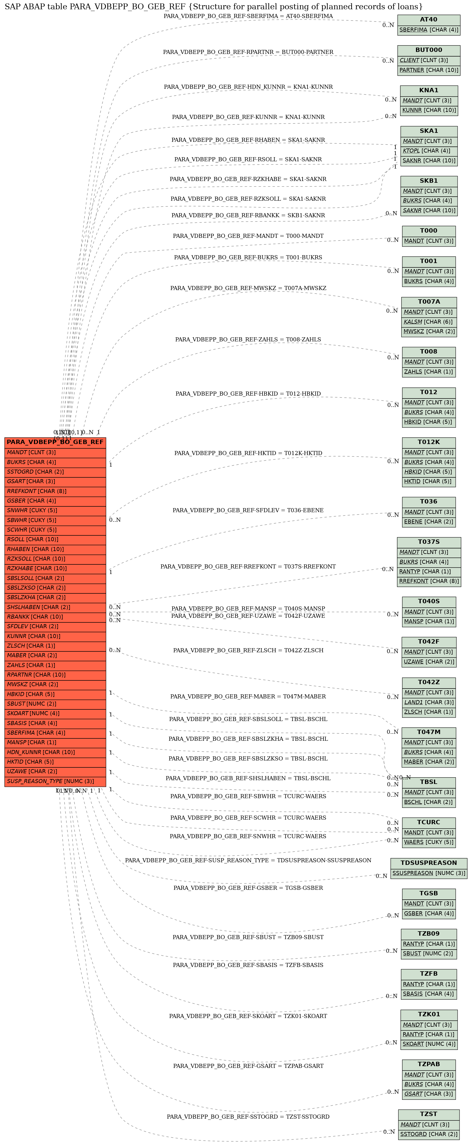 E-R Diagram for table PARA_VDBEPP_BO_GEB_REF (Structure for parallel posting of planned records of loans)