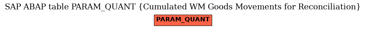 E-R Diagram for table PARAM_QUANT (Cumulated WM Goods Movements for Reconciliation)